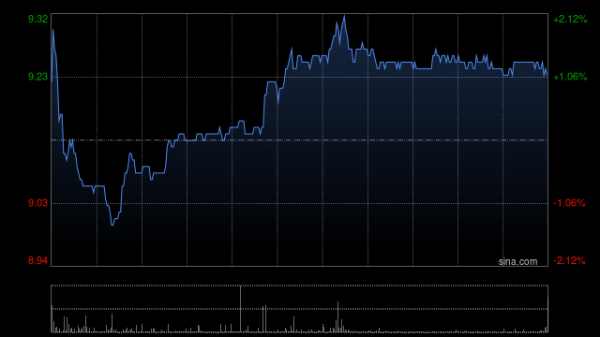 金股配资网 福莱特玻璃获上海宁泉资产管理有限公司增持103.9万股 每股作价8.84港元