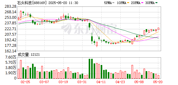 股票配资的最新资讯 石头科技：第三届监事会第六次会议决议公告